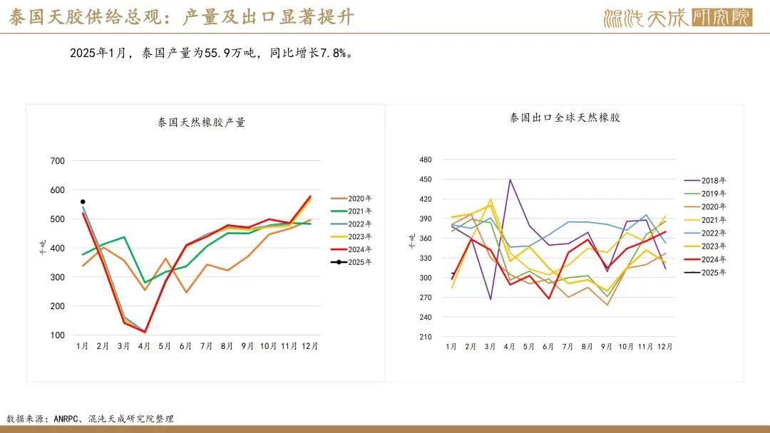 【橡胶周报】进口量增量小于预期值，深强浅弱逻辑反复