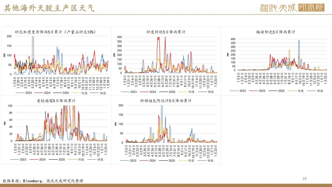 【橡胶周报】进口量增量小于预期值，深强浅弱逻辑反复