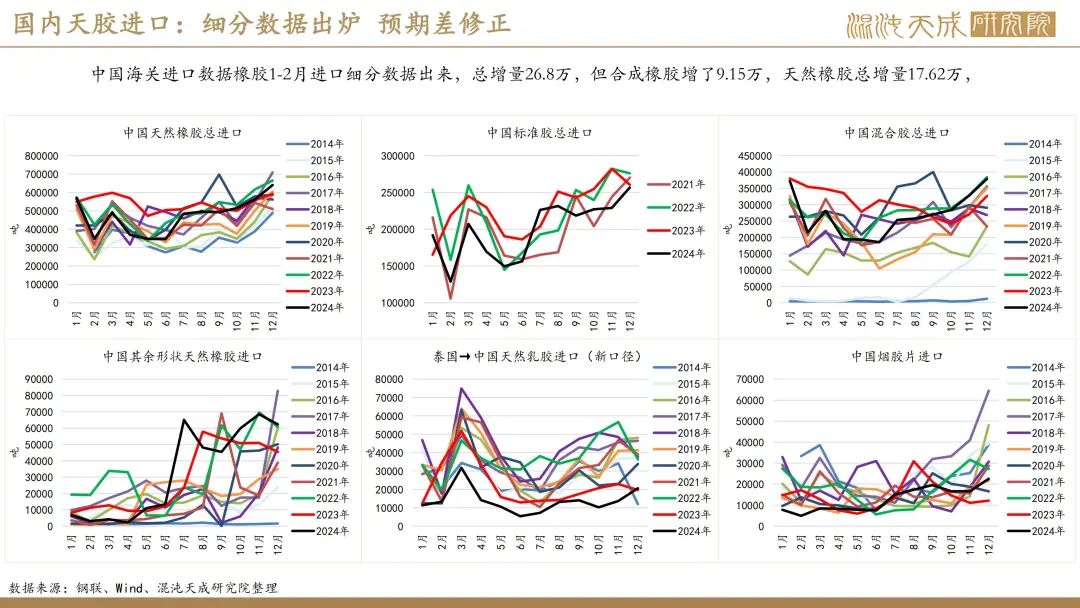 【橡胶周报】进口量增量小于预期值，深强浅弱逻辑反复