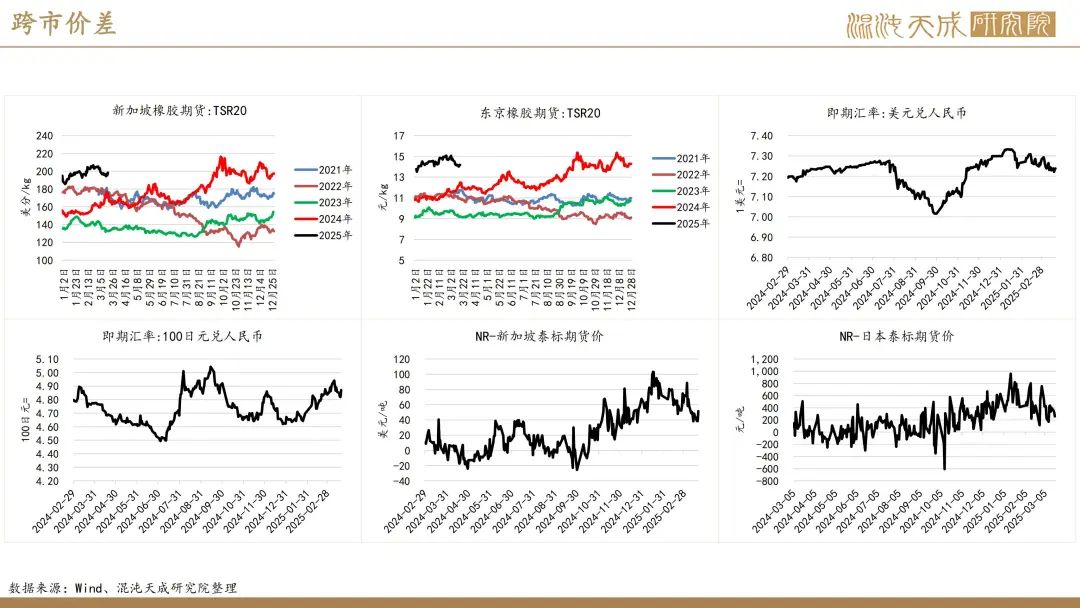 【橡胶周报】进口量增量小于预期值，深强浅弱逻辑反复