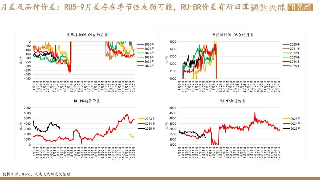 【橡胶周报】进口量增量小于预期值，深强浅弱逻辑反复