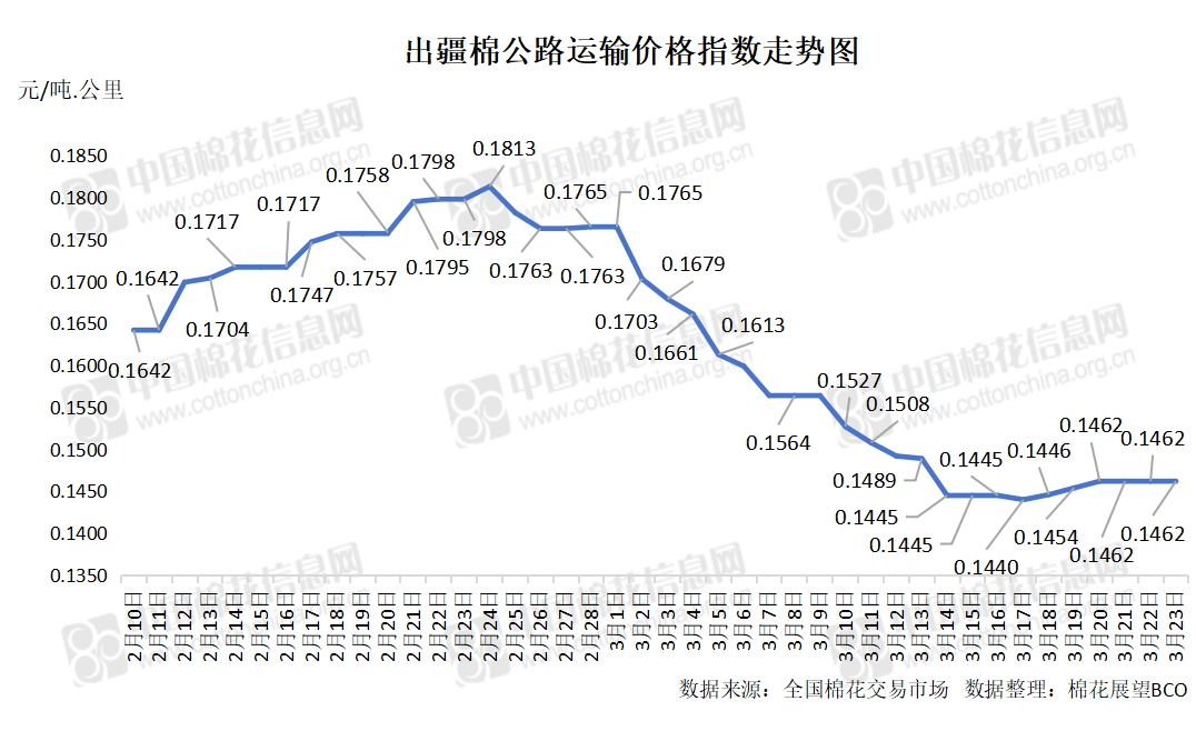 出疆棉公路运输价格指数（2025.03.23）