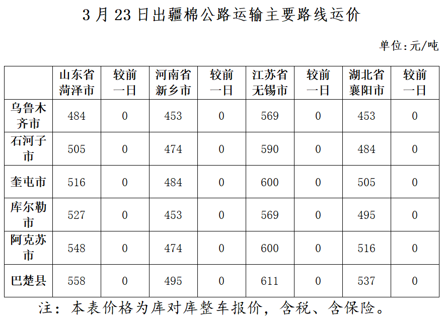 出疆棉公路运输价格指数（2025.03.23）