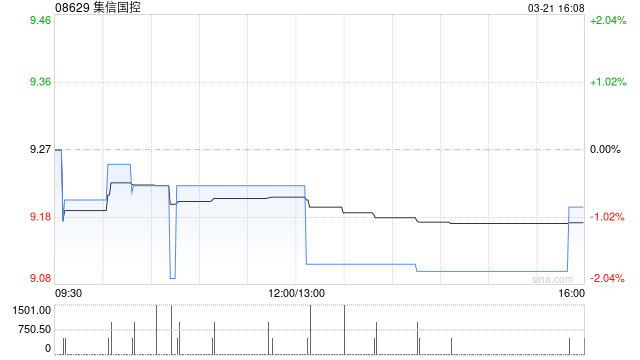 集信国控公布2024年业绩 净利润约1630万元同比增长22.96%