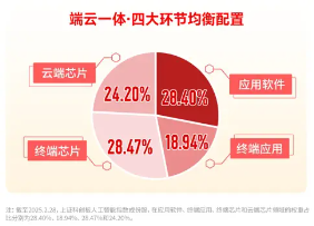AI眼镜走强，国际半导体展来袭！科创人工智能ETF华宝（589520）盘中涨逾1%，上周吸金4397万元！