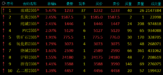 午评：玻璃涨超5% 焦炭等涨超2%