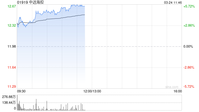 中远海控绩后涨近5% 全年纯利同比增近106%