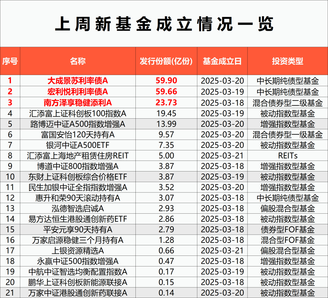 年内发行规模占比首超50%，权益类基金发行快速回暖