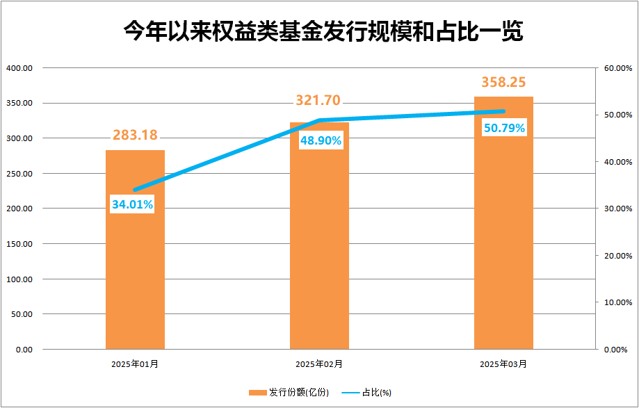 年内发行规模占比首超50%，权益类基金发行快速回暖
