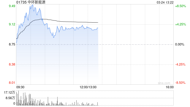 中环新能源盘中涨超8% 公司高效光伏组件开启交付