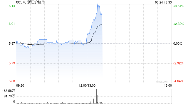 浙江沪杭甬发布年度业绩 股东应占溢利55.02亿元同比增加5.32%