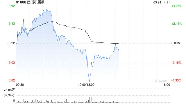 建滔积层板发布年度业绩 股东应占溢利13.26亿港元同比增加46.14%