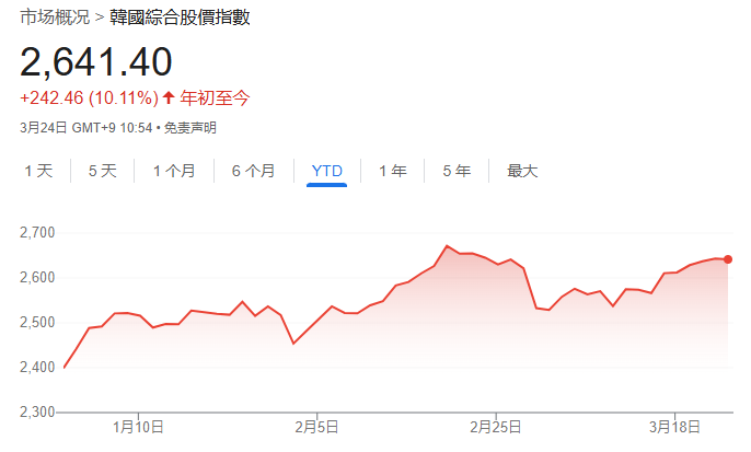美股回调，韩国散户疯狂抄底