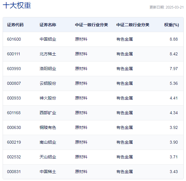 行业ETF风向标丨有色行业震荡走高，多只有色金属ETF半日涨幅达1.5%