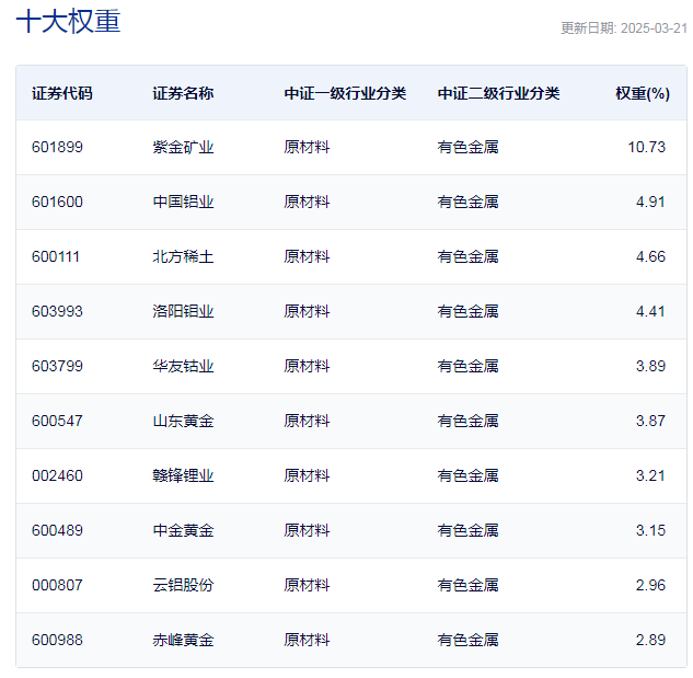 行业ETF风向标丨有色行业震荡走高，多只有色金属ETF半日涨幅达1.5%