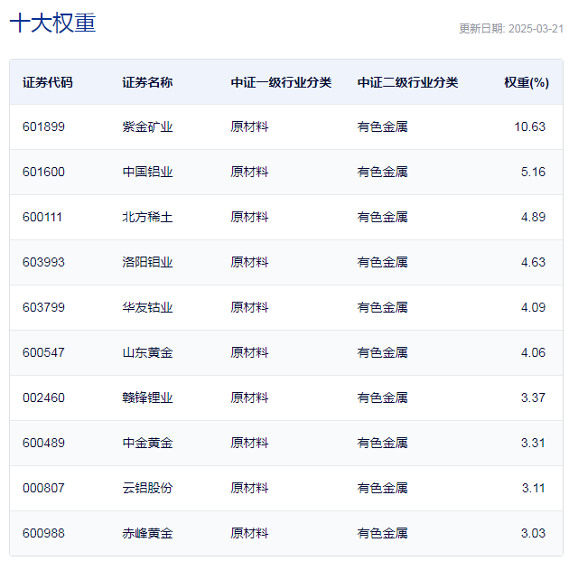 行业ETF风向标丨有色行业震荡走高，多只有色金属ETF半日涨幅达1.5%