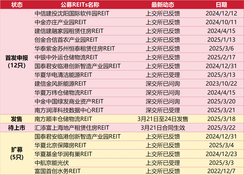 公募REITs市场周报（2025.3.17~2025.3.23）