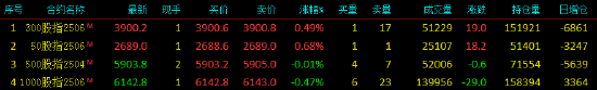 股指期货涨跌不一 IH主力合约涨0.68%