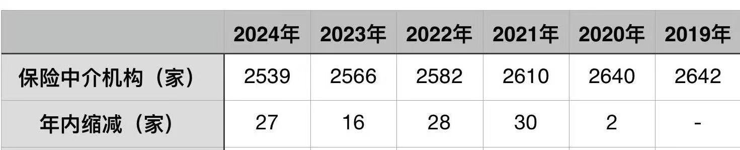保险中介市场持续洗牌，5年减员超百家，中小机构面临“绞杀性”竞争