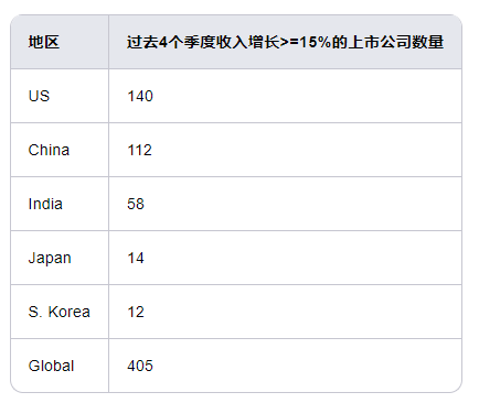 高云程：中国这轮反弹可能刚刚开始，会像美国一样，出现类似“MAGA7”的公司，现在还在底部