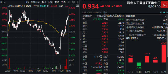 A股翘尾！科创人工智能反攻，“589520”深V逆转！有色全天领跑，有色龙头ETF摸高2%！首批300现金流ETF开售