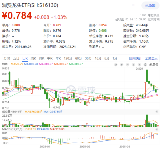 A股翘尾！科创人工智能反攻，“589520”深V逆转！有色全天领跑，有色龙头ETF摸高2%！首批300现金流ETF开售