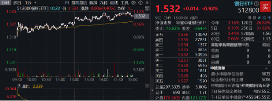A股翘尾！科创人工智能反攻，“589520”深V逆转！有色全天领跑，有色龙头ETF摸高2%！首批300现金流ETF开售