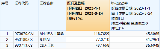 尾盘深“V”！创业板人工智能急速回暖，资金果断加仓“159363”！海内外利好共振，光模块龙头强势涨逾4%