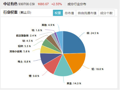 三大因素驱动，铜概念股集体飙涨！有色龙头ETF（159876）拉升1.93%，霸居全市场ETF涨幅榜前十！