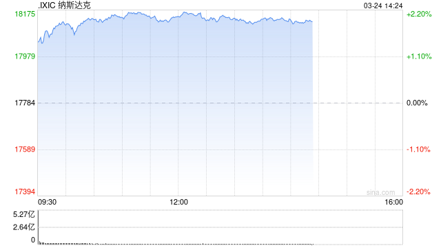 午盘：美股走高科技股领涨 纳指涨超2%