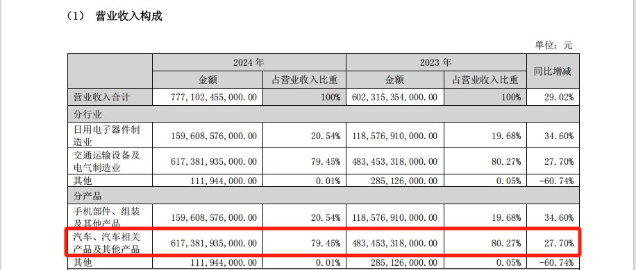 比亚迪财报有点“炸裂”：日赚一个小目标，年度分红首次超100亿元