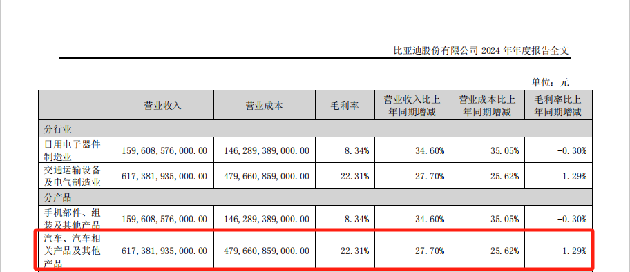 比亚迪财报有点“炸裂”：日赚一个小目标，年度分红首次超100亿元