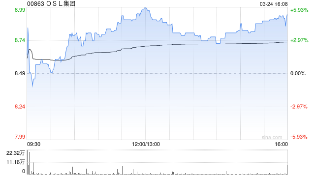 OSL集团发布2024年度业绩 股东应占溢利4765.3万港元