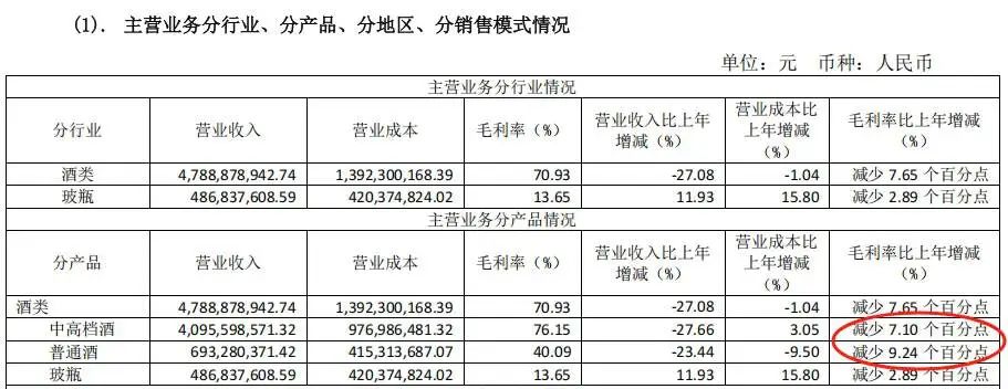 暴跌80%！郭广昌押注的白酒黑马舍得酒业，有点黑！