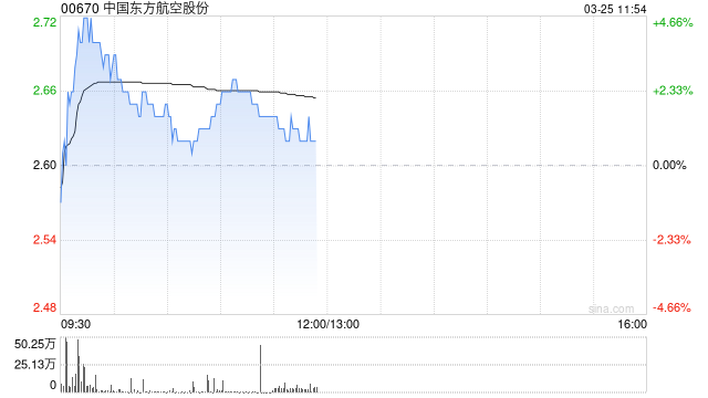 航空股早盘逆市走高 东方航空及中国国航均涨超3%