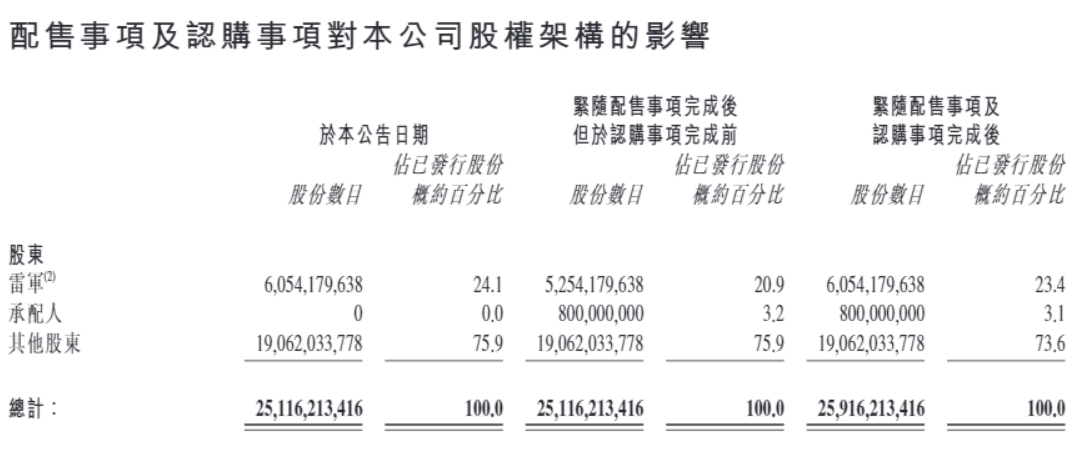 小米集团股价大跌，拟配售8亿股股份，筹资约425亿港元