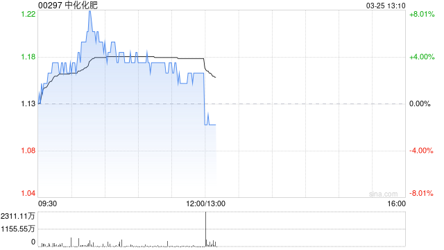 中化化肥发布年度业绩 股东应占溢利10.61亿元同比增加69.69%