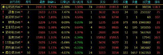 午评：欧线尾盘涨近6% 棕榈跳水跌超1%