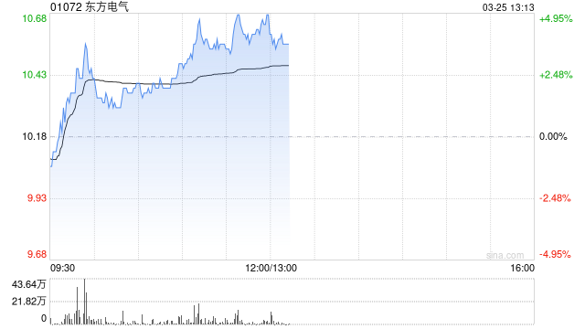 东方电气早盘涨超4% 机构料公司有望持续受益于行业高景气度