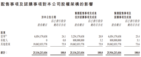 小米，拟配售融资426亿，继美团、比亚迪之后香港史上第三大闪电配售