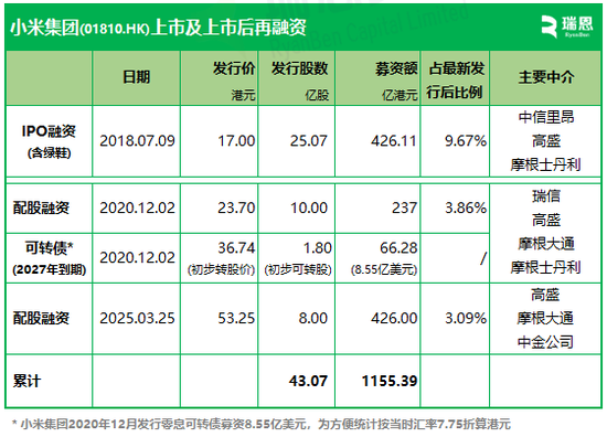 小米，拟配售融资426亿，继美团、比亚迪之后香港史上第三大闪电配售