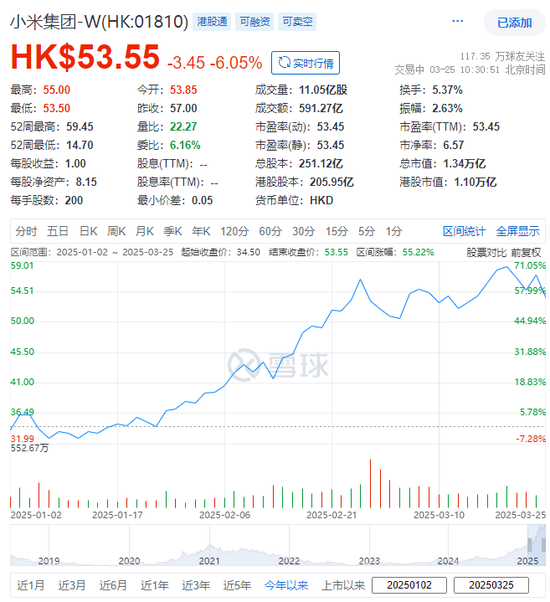 小米，拟配售融资426亿，继美团、比亚迪之后香港史上第三大闪电配售