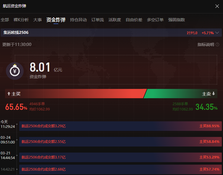 【期货热点追踪】集运主力短线拉升近200点，到底发生了什么？