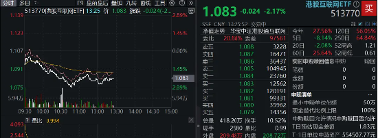 小米配售跌超5%，放出670亿天量，高居港股首位，影响有多大？港股互联网ETF（513770）跌超2%