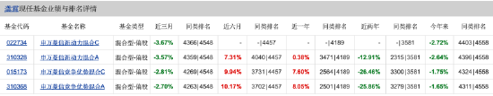 申万菱信新基发行折戟：基金经理龚霄历史业绩欠佳 同质化产品难再获青睐