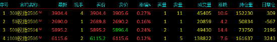 股指期货窄幅震荡 IF主力合约涨0.27%