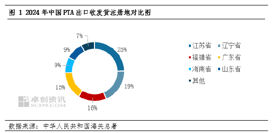 PTA：PTA出口浪潮下，国内市场的“变”与“不变”