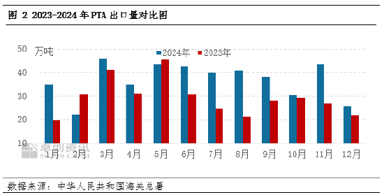 PTA：PTA出口浪潮下，国内市场的“变”与“不变”