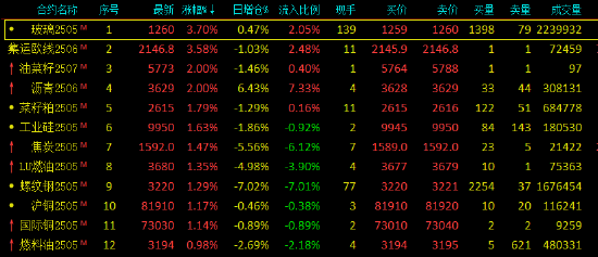 收评：玻璃、欧线涨超3% 棕榈油跌超2%