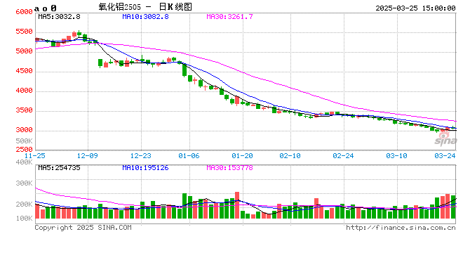 长江有色：25日氧化铝期价上涨0.10% 现货逢低进购热度持续